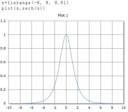 Plot of the sech function