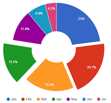 Donut Chart Maker Online