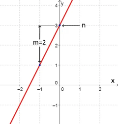 Straight line equation