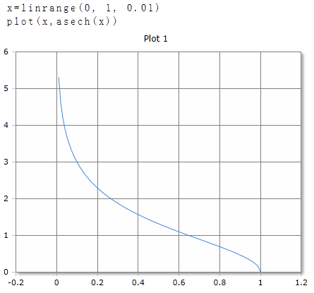 Plot of the asech function